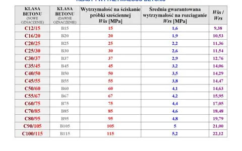 Tabela porównująca klasy betonu i ich wytrzymałość na ściskanie i rozciąganie. Nowe i dawne oznaczenia klas betonu.