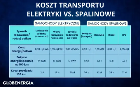 Tabela porównuje koszty transportu samochodów elektrycznych i spalinowych. Najniższa cena za 100 km to 12 zł dla aut elektrycznych, a dla spalinowych 21 zł za LPG.