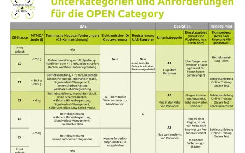 Übersicht der c2 drohne Anforderungen für die OPEN Category: CE-Klasse, UAS-Anforderungen, Einsatzgebiet und Kompetenz des Piloten.