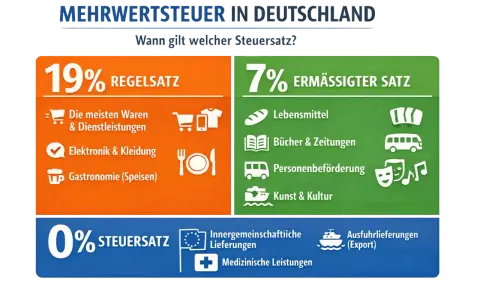 Mehrwertsteuer in Deutschland: 19% Regel-, 7% ermäßigter Satz (z.B. Lebensmittel, Personenbeförderung, Kunst & Kultur) und 0% für Ausfuhrlieferungen.