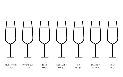Ilustración de varios tipos de copas de champagne, cada una con su nivel de dulzor indicado.