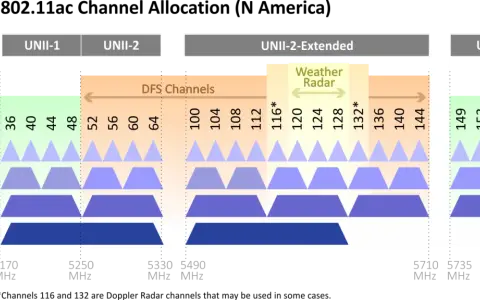 Kanał Wi-Fi 5GHz: Odkryj sekret szybkiej i stabilnej sieci