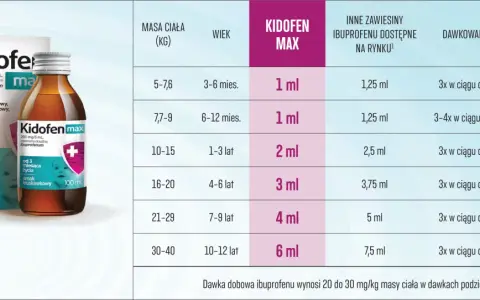 Tabela z dawkowaniem Kidofen Max dla dzieci wg wagi i wieku. Podano ml zawiesiny, dawkowanie i dawkę dobową ibuprofenu.