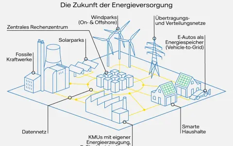 Schema zeigt Smart Grids: Fossile Kraftwerke, Windparks, Solarparks, E-Autos, KMUs, Rechenzentrum und Haushalte sind vernetzt.