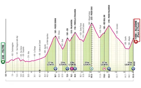 Streckenprofil der 19. Giro-Etappe: Berge, Täler und die Ankunft in Alleghe.
