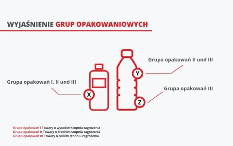 Wyjaśnienie grup opakowaniowych ADR: I, II i III. Różne rodzaje opakowań z oznaczeniami X, Y, Z.