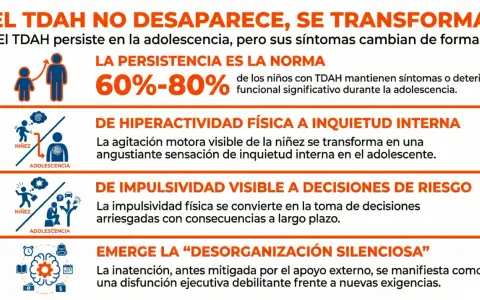 El TDAH en adolescentes: la hiperactividad se vuelve inquietud interna, la impulsividad, decisiones de riesgo, y la inatención, desorganización.
