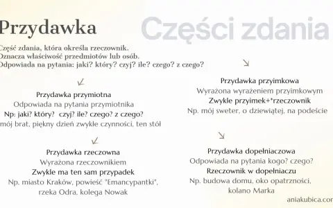 Przydawka to część zdania określająca rzeczownik, np. "piękny dzień". Wyjaśnia cechy przedmiotów lub osób.