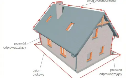 Schemat domu z instalacją piorunochronu. Czerwone linie pokazują zwód piorunochronu na dachu, przewody odprowadzające i uziom otokowy, chroniące budynek przed uderzeniem pioruna.