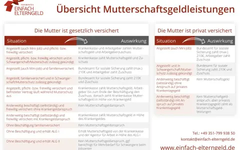 Übersicht Mutterschaftsgeldleistungen: gesetzlich vs. privat versichert. Informationen zu Mutterschutz und Elternzeit.
