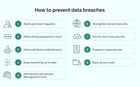Infographic detailing 9 ways to prevent data breaches, including strong passwords, MFA, and continuous data security monitoring.