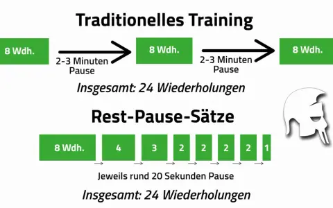 Traditionelles Training: 3x8 Wdh. mit 2-3 Minuten Satzpause. Rest-Pause-Sätze: 8, 4, 3, 2, 2, 2, 2, 1 Wdh. mit je 20 Sek. Pause.