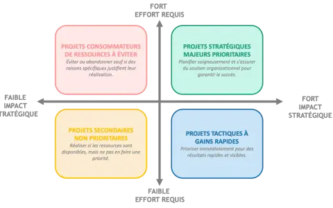 Ce tableau de bord portefeuille de projets classe les projets selon leur impact stratégique et l'effort requis. Il aide à prioriser les projets.