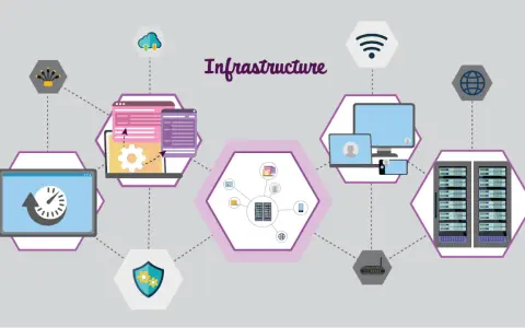 Diagram illustrating network infrastructure support, showing servers, computers, cloud, and security icons connected by lines.