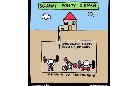 Schemat pompy ciepła: siłownia do pompowania wytwarza ciepło, które unosi się do góry.