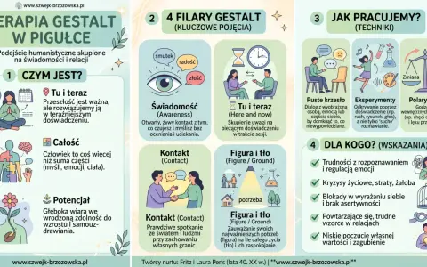 Terapia Gestalt: świadomość, tu i teraz, kontakt, figura i tło, puste krzesło, eksperymenty, polaryzacje. Pomaga w trudnościach emocjonalnych i relacyjnych.