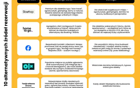 Gdzie reklamować noclegi 2026? Wybierz zyskowne kanały!