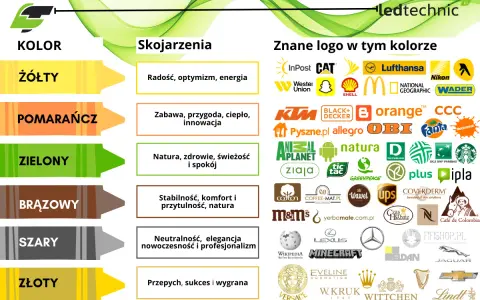 Kolory i ich skojarzenia: żółty (radość), pomarańczowy (zabawa), zielony (natura), brązowy (stabilność), szary (neutralność), złoty (sukces). Wiele znanych marek wykorzystuje te polaczenia kolorow.