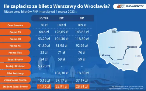 Tabela cen biletów PKP Intercity na trasie Warszawa-Wrocław. Sprawdź, ile zapłacisz za pociągi IC/TLK, EIC i EIP.