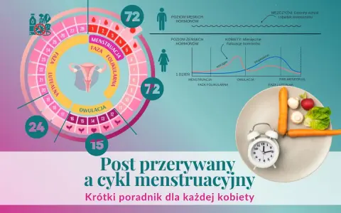 Cykl menstruacyjny i dieta post przerywany: wykresy hormonów, kalendarz cyklu, zegar i warzywa.