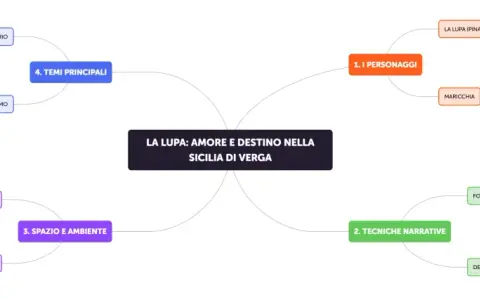 Mappa concettuale su "La Lupa" di Verga, che analizza personaggi, tecniche narrative, spazio e temi.