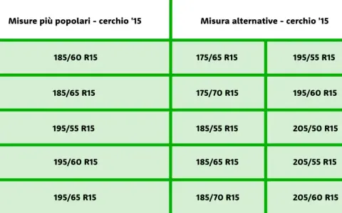 Tabella con misure popolari e alternative per pneumatici con cerchio da 15 pollici. Utile per scegliere le giuste marche di pneumatici.