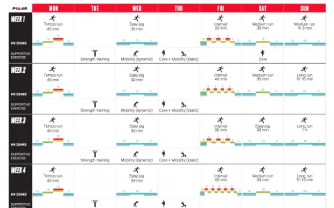 Trainingsplan für einen 10 km lauf: Wochenübersicht mit Tempo- und Intervalltraining, sowie unterstützenden Übungen.