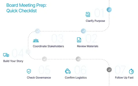 A flowchart detailing the board meeting setup process, from clarifying purpose to following up fast.