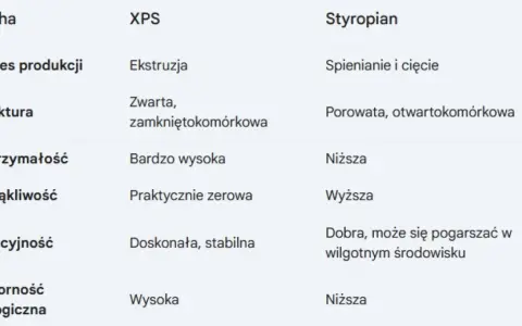 Tabela porównująca cechy XPS i styropianu, materiałów opartych na polistyrenie. Różnice w procesie produkcji, strukturze, wytrzymałości, nasiąkliwości, izolacyjności i odporności biologicznej.