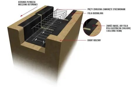 Przekrój fundamentu z widocznym zbrojeniem, folią budowlaną i gruntem rodzimym. Betonowa mieszanka płynie w kierunku zaznaczonym strzałką.