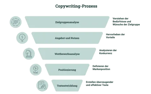 Der Copywriting-Prozess: Zielgruppenanalyse, Angebot/Nutzen, Wettbewerbsanalyse, Positionierung, Textentwicklung. So entsteht überzeugendes Copywriting.