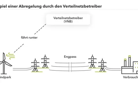 Schematische Darstellung: Ein Windpark wird vom Verteilnetzbetreiber (VNB) wegen eines Engpasses abgeregelt, was zu einer Reduzierung der erneuerbaren Energien führt.