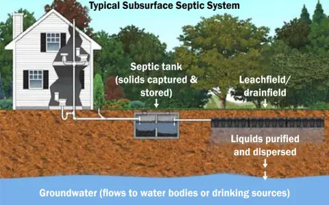 Diagram of a typical subsurface septic system, showing how waste flows from a house to a septic tank for solids capture, then to a leachfield for purification and dispersal, protecting groundwater. Regular septic system maintenance is key.