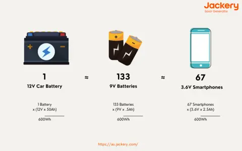 A 12V car battery's energy capacity is equivalent to 133 9V batteries or 67 smartphones.