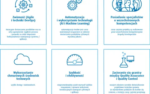 Zwinność, automatyzacja, specjaliści, chmura, szybkość i efektywność, a także zacieranie się granic między Quality Assurance i Quality Control to kluczowe elementy nowoczesnego rozwoju.
