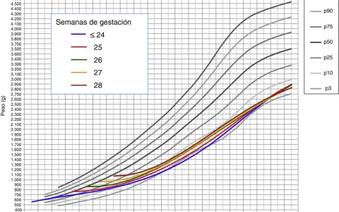 Gráfico de peso fetal por semanas de gestación, mostrando percentiles. El producto nacional neto se relaciona con el crecimiento.