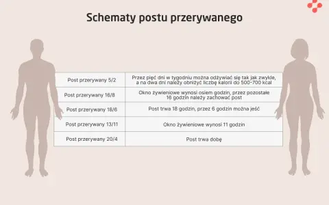 Schematy postu przerywanego: 5/2, 16/8, 18/6, 13/11, 20/4. Post 36 godzinny to jeden z wariantów.