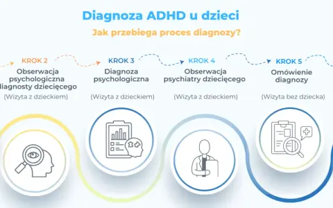 Proces diagnozy ADHD u dzieci: wywiad, obserwacje, diagnoza psychologiczna i psychiatryczna, omówienie diagnozy i plan terapii.