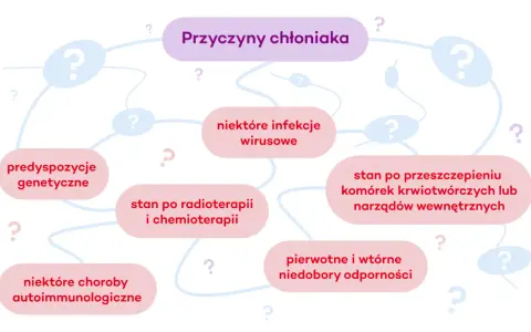 Mapa przyczyn chłoniaka, w tym rozlanego z dużych komórek B: predyspozycje genetyczne, infekcje wirusowe, stan po radioterapii i chemioterapii, niedobory odporności.