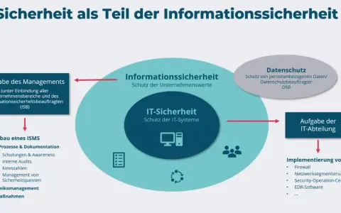 Diagramm: IT-Sicherheit als Teil der Informationssicherheit mit Aufgaben und Implementierung.