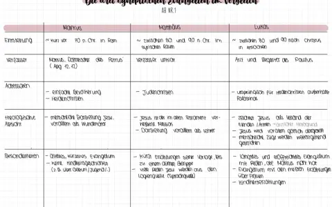 Vergleich der Evangelien: Markus, Matthäus, Lukas. Die evangelium bedeutung wird durch ihre Entstehung, Verfasser, Adressaten, theologische Absicht und Besonderheiten beleuchtet.