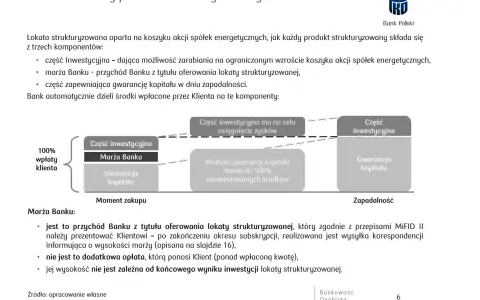 Schemat lokaty strukturyzowanej: część inwestycyjna, marża banku i gwarancja kapitału. To produkt strukturyzowany, który pozwala zarabiać i chronić środki.