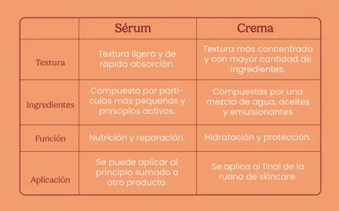 Tabla comparativa de sérum y crema. El sérum, con textura ligera, puede sustituir a la crema hidratante al nutrir y reparar.