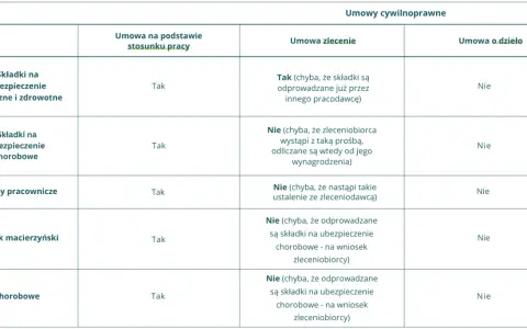 Tabela porównująca składki i świadczenia w umowie o pracę, zlecenia i o dzieło. Pasek wynagrodzenia jest tu kluczowy.