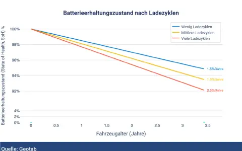 Diagramm zeigt auto batterie lebensdauer: Weniger Ladezyklen bedeuten längere Haltbarkeit. Bei vielen Ladezyklen sinkt der Zustand schneller.