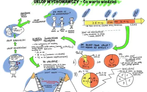Urlop wychowawczy: 36 miesięcy, podział i zasady. Wiesz wszystko?