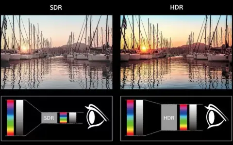 Porównanie obrazów SDR i HDR: port jachtów o zachodzie słońca. Wykresy pokazują, co to jest HDR – szerszy zakres kolorów i jasności.