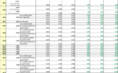 Ile zarabia nauczyciel w przedszkolu? Zaskakujące fakty o wynagrodzeniach