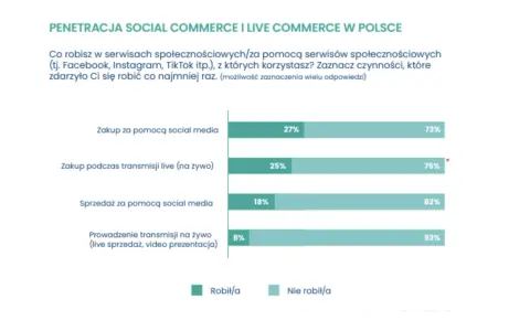 Trendy e-commerce w Polsce: 27% kupuje przez social media, 25% podczas live. Sprzedaż i transmisje live na niższym poziomie.