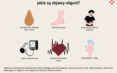 Objawy oligurii: zmniejszenie dobowej ilości moczu, obrzęki, ból brzucha, niskie ciśnienie, przyspieszone bicie serca, zimne dłonie i stopy.